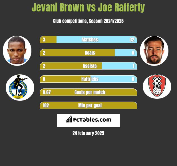 Jevani Brown vs Joe Rafferty h2h player stats