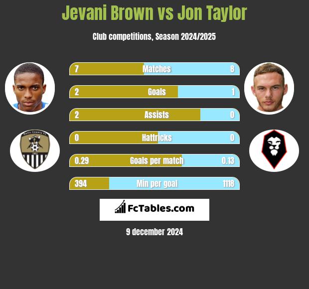 Jevani Brown vs Jon Taylor h2h player stats