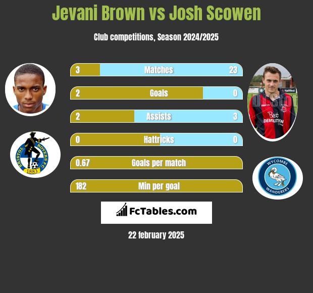 Jevani Brown vs Josh Scowen h2h player stats