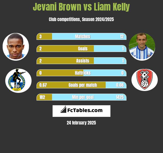 Jevani Brown vs Liam Kelly h2h player stats