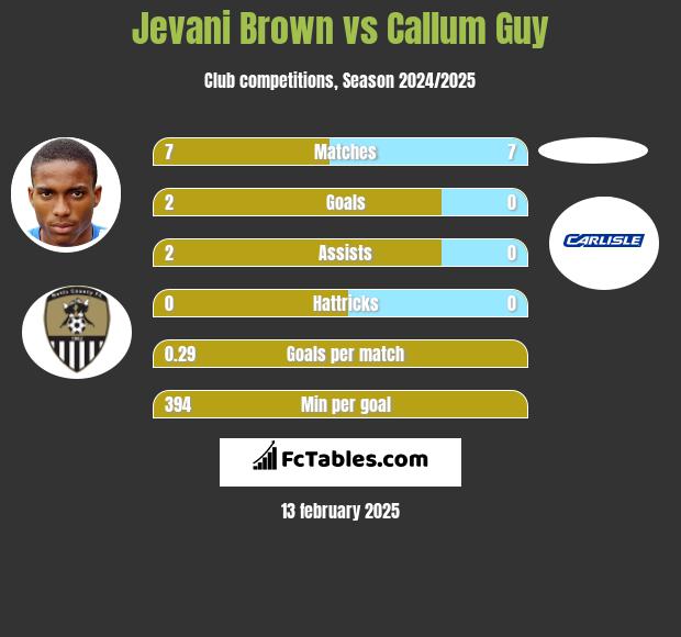 Jevani Brown vs Callum Guy h2h player stats