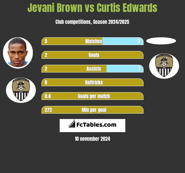 Jevani Brown vs Curtis Edwards h2h player stats