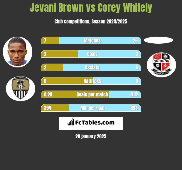 Jevani Brown vs Corey Whitely h2h player stats