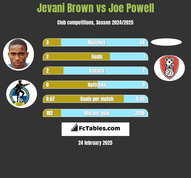 Jevani Brown vs Joe Powell h2h player stats