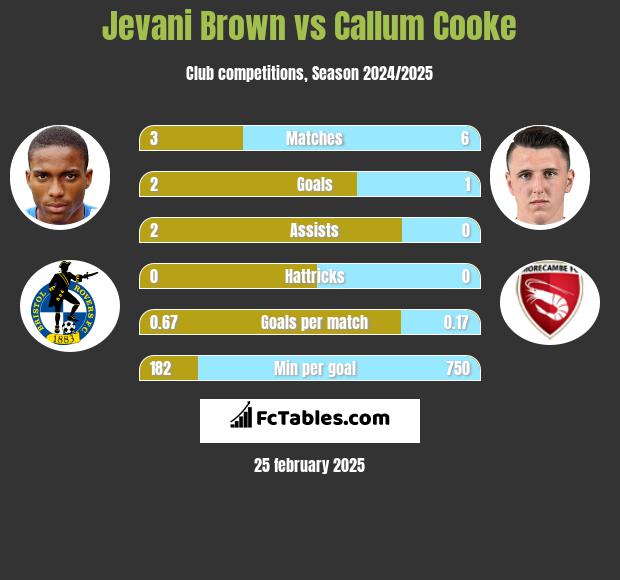 Jevani Brown vs Callum Cooke h2h player stats