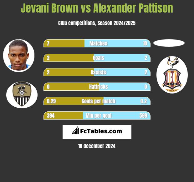 Jevani Brown vs Alexander Pattison h2h player stats