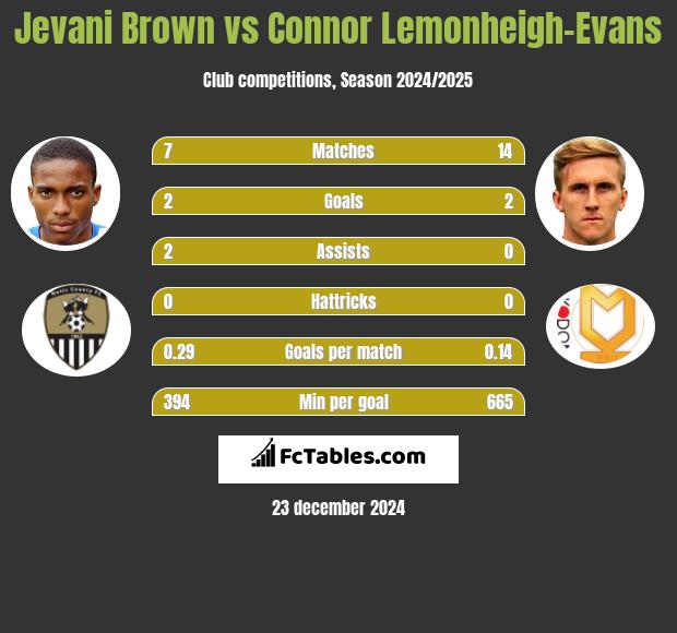 Jevani Brown vs Connor Lemonheigh-Evans h2h player stats