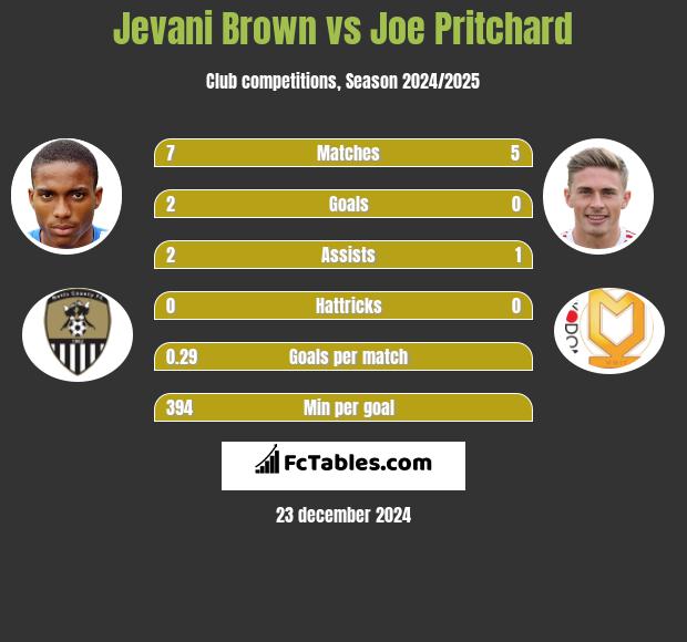 Jevani Brown vs Joe Pritchard h2h player stats