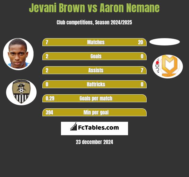 Jevani Brown vs Aaron Nemane h2h player stats