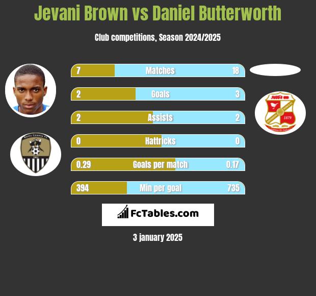 Jevani Brown vs Daniel Butterworth h2h player stats