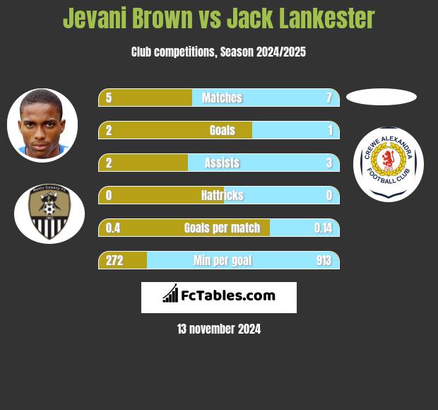 Jevani Brown vs Jack Lankester h2h player stats