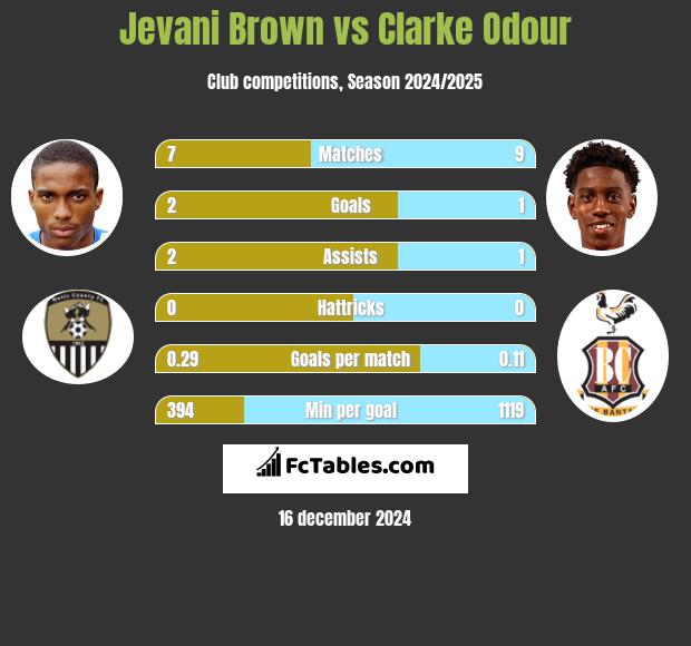 Jevani Brown vs Clarke Odour h2h player stats