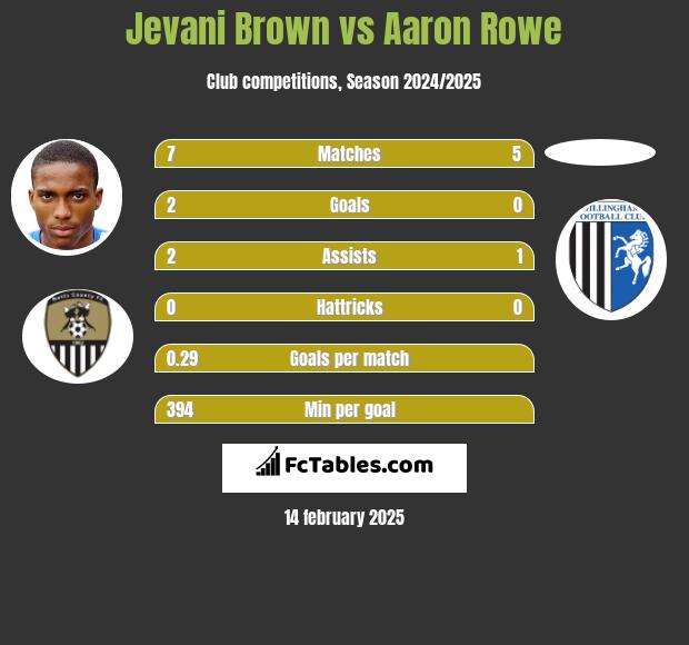 Jevani Brown vs Aaron Rowe h2h player stats