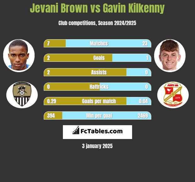 Jevani Brown vs Gavin Kilkenny h2h player stats