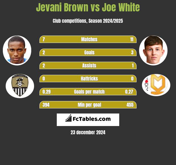 Jevani Brown vs Joe White h2h player stats