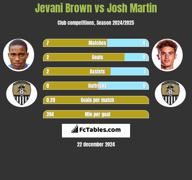 Jevani Brown vs Josh Martin h2h player stats