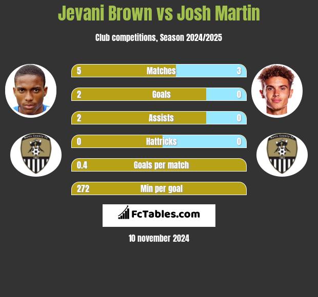 Jevani Brown vs Josh Martin h2h player stats