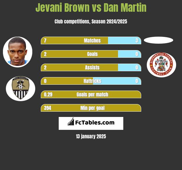 Jevani Brown vs Dan Martin h2h player stats