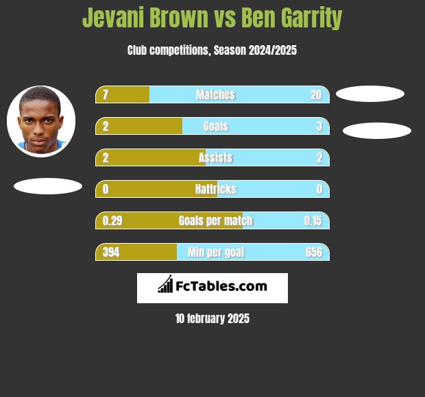 Jevani Brown vs Ben Garrity h2h player stats