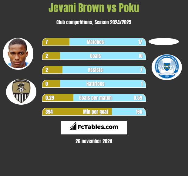 Jevani Brown vs Poku h2h player stats