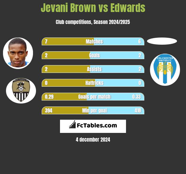 Jevani Brown vs Edwards h2h player stats