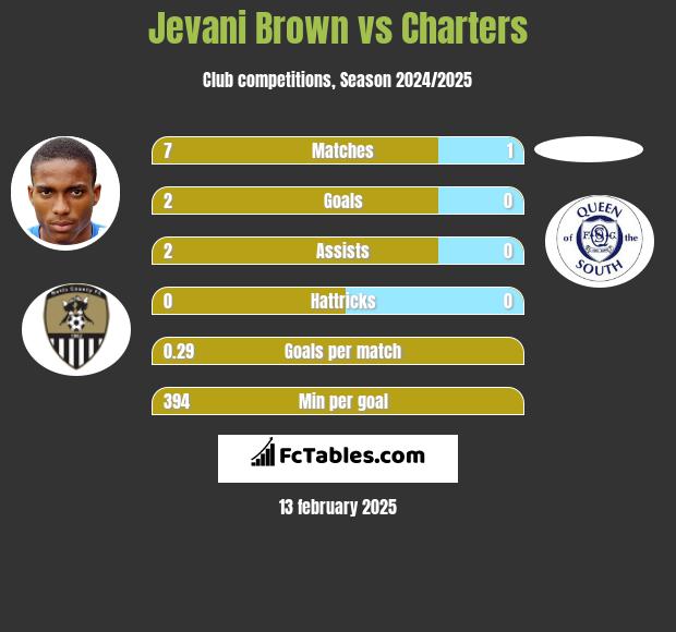 Jevani Brown vs Charters h2h player stats