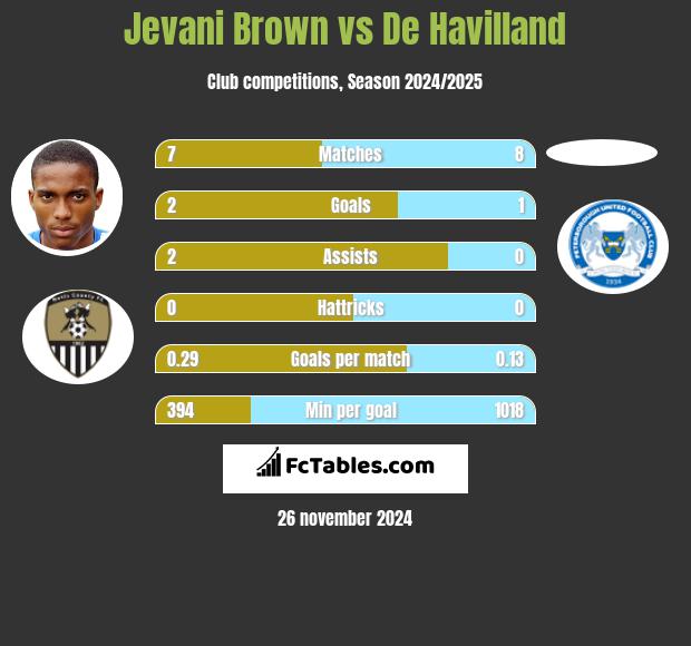 Jevani Brown vs De Havilland h2h player stats