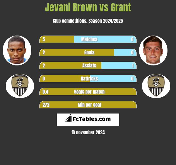 Jevani Brown vs Grant h2h player stats