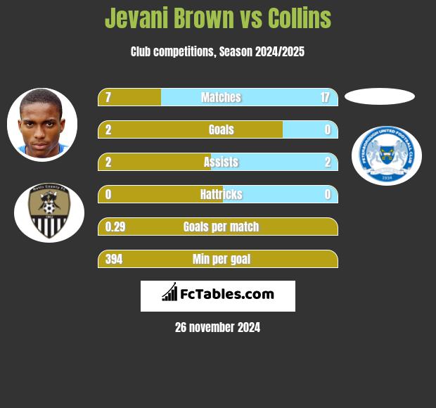 Jevani Brown vs Collins h2h player stats