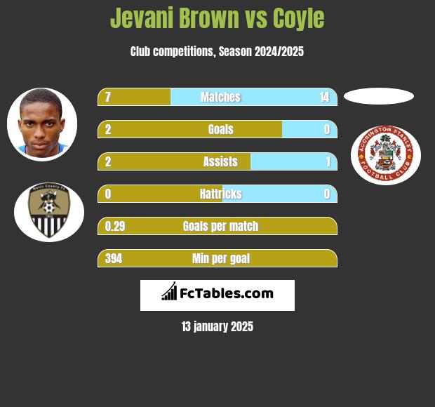 Jevani Brown vs Coyle h2h player stats