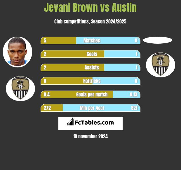 Jevani Brown vs Austin h2h player stats