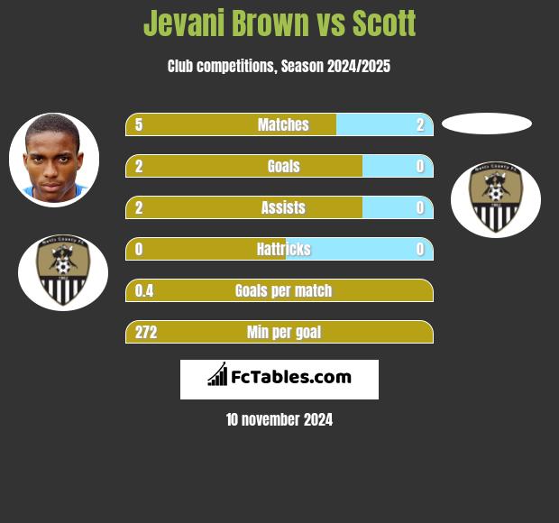 Jevani Brown vs Scott h2h player stats