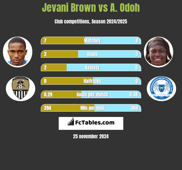 Jevani Brown vs A. Odoh h2h player stats