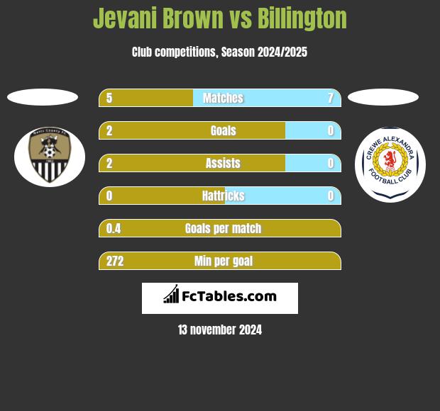 Jevani Brown vs Billington h2h player stats