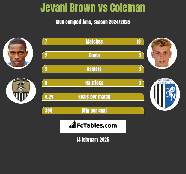 Jevani Brown vs Coleman h2h player stats