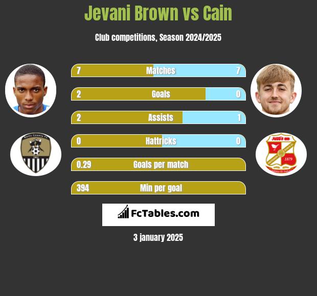 Jevani Brown vs Cain h2h player stats