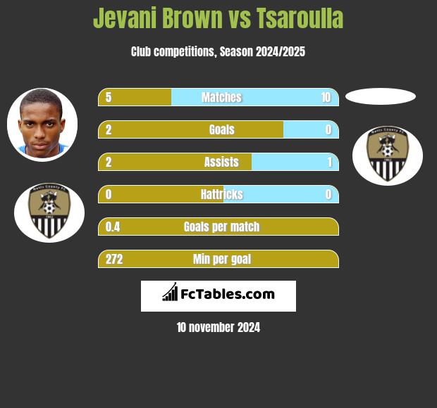 Jevani Brown vs Tsaroulla h2h player stats