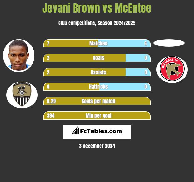 Jevani Brown vs McEntee h2h player stats