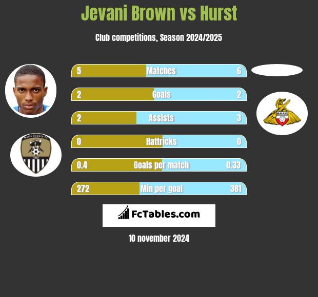 Jevani Brown vs Hurst h2h player stats