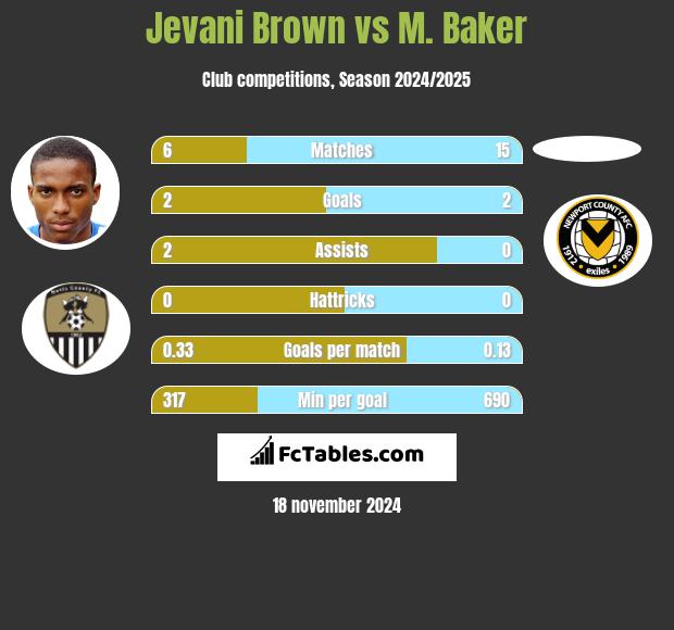 Jevani Brown vs M. Baker h2h player stats