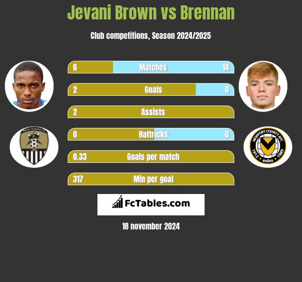 Jevani Brown vs Brennan h2h player stats