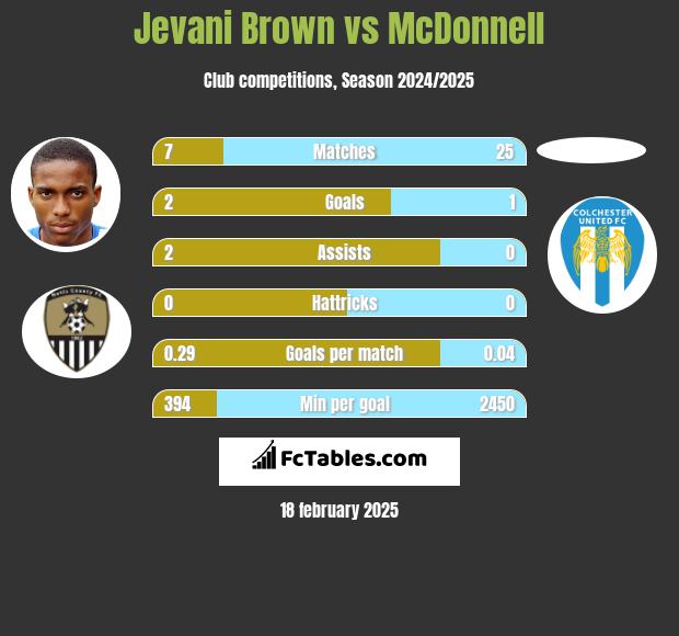 Jevani Brown vs McDonnell h2h player stats