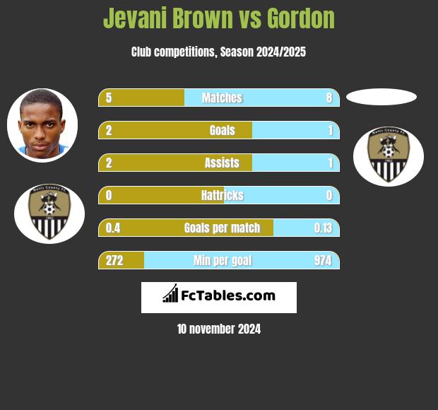 Jevani Brown vs Gordon h2h player stats