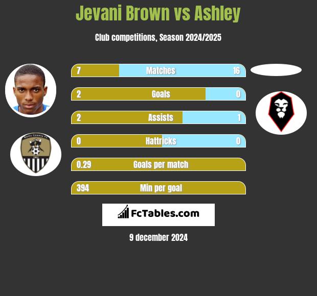 Jevani Brown vs Ashley h2h player stats