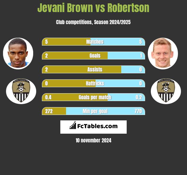 Jevani Brown vs Robertson h2h player stats