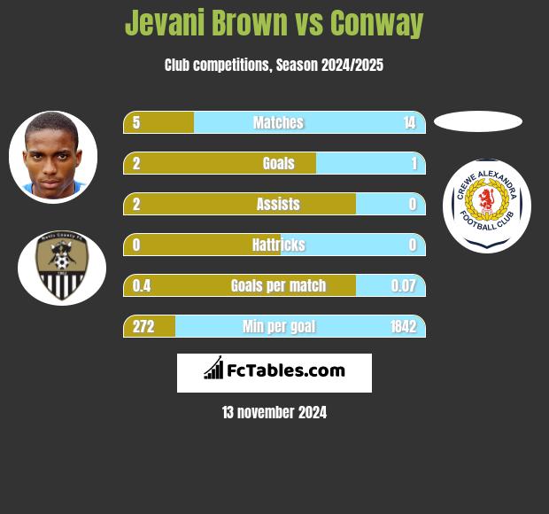 Jevani Brown vs Conway h2h player stats