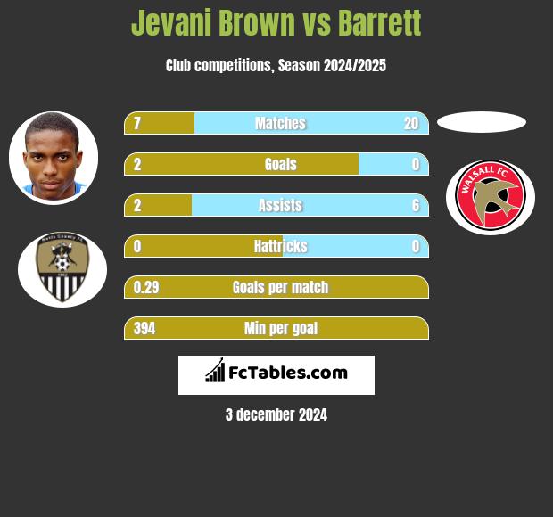 Jevani Brown vs Barrett h2h player stats