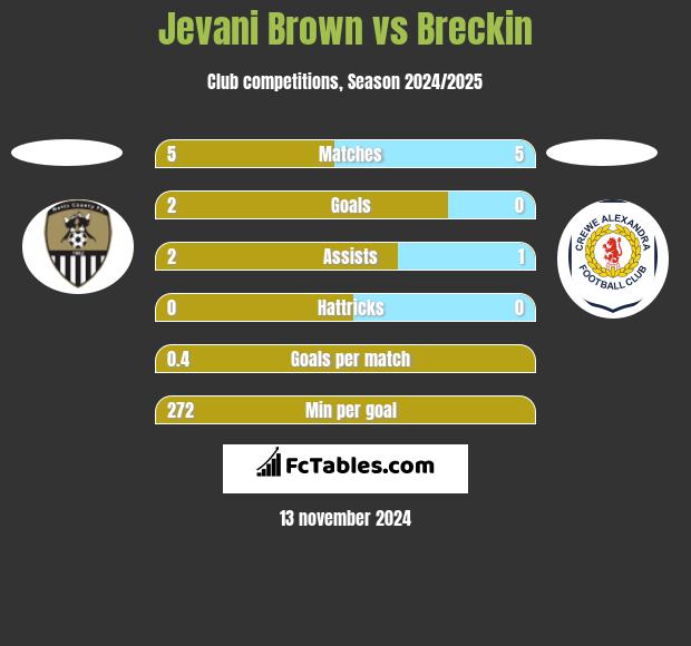 Jevani Brown vs Breckin h2h player stats