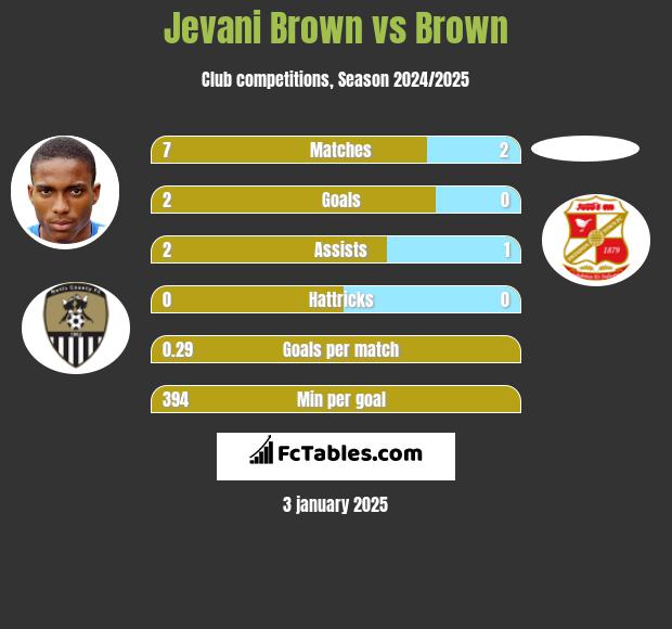 Jevani Brown vs Brown h2h player stats