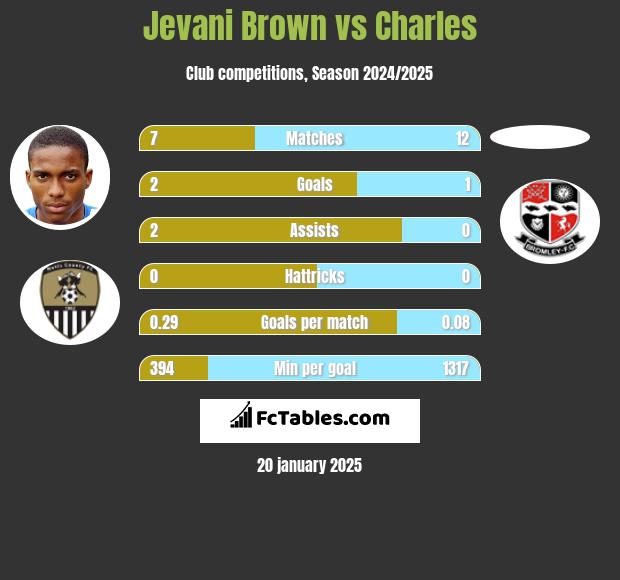 Jevani Brown vs Charles h2h player stats